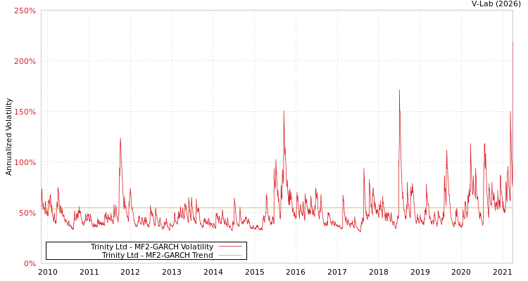 graph of Trinity Ltd MF2-GARCH