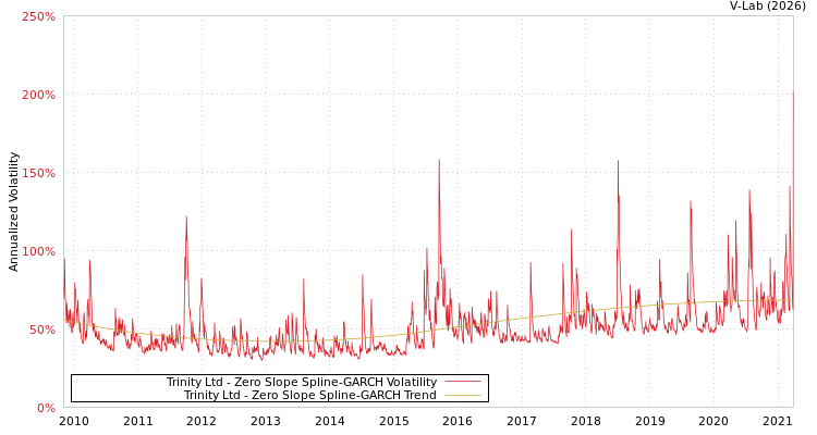graph of Trinity Ltd S0GARCH