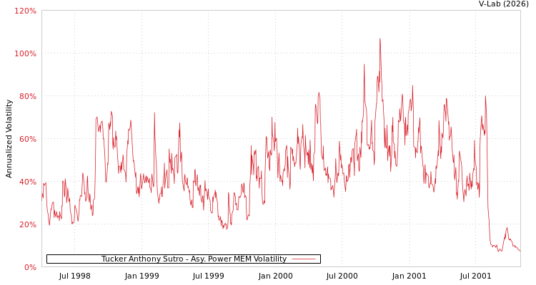 graph of Tucker Anthony Sutro APMEM