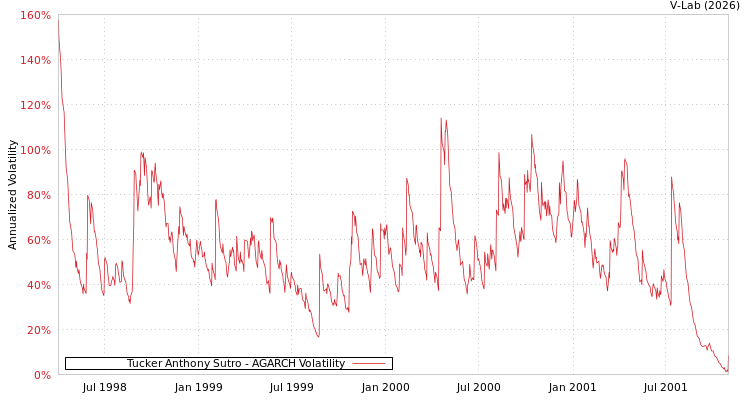 graph of Tucker Anthony Sutro AGARCH