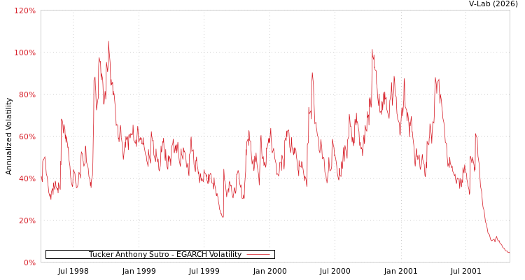 graph of Tucker Anthony Sutro EGARCH