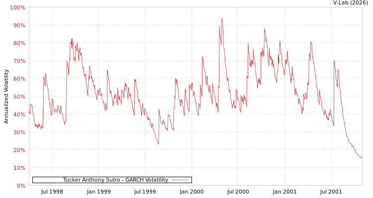 graph of Tucker Anthony Sutro GARCH