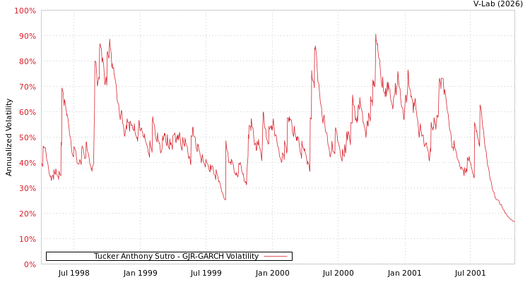 graph of Tucker Anthony Sutro GJR-GARCH