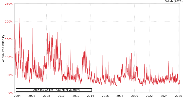graph of Arealink Co Ltd AMEM