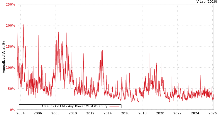 graph of Arealink Co Ltd APMEM