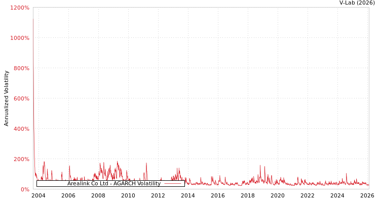 graph of Arealink Co Ltd AGARCH