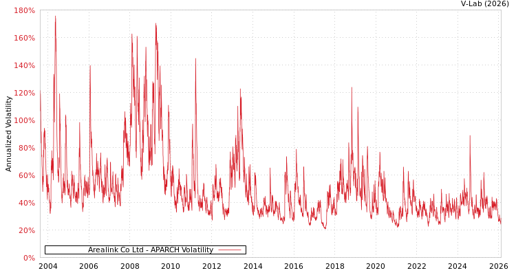 graph of Arealink Co Ltd APARCH