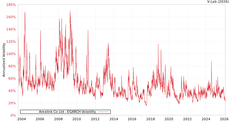 graph of Arealink Co Ltd EGARCH