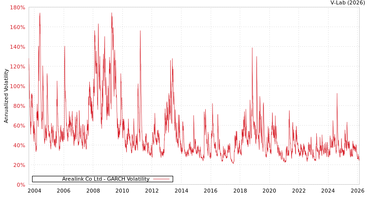 graph of Arealink Co Ltd GARCH