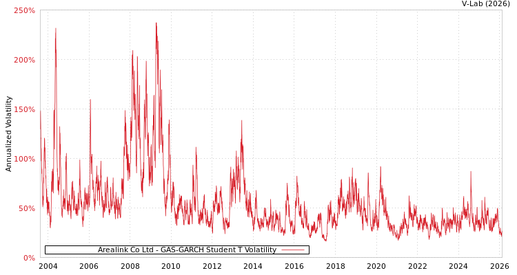 graph of Arealink Co Ltd GAS-GARCH-T