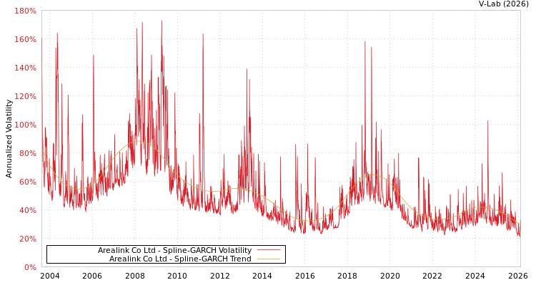 graph of Arealink Co Ltd SGARCH