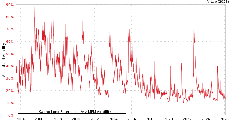 graph of Kwong Lung Enterprise AMEM
