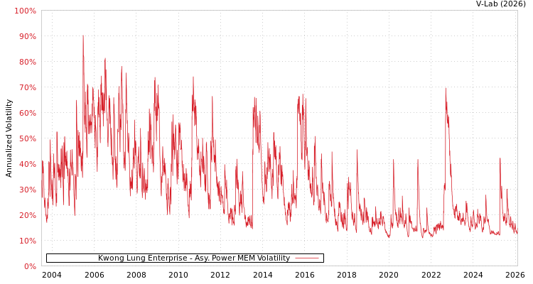 graph of Kwong Lung Enterprise APMEM