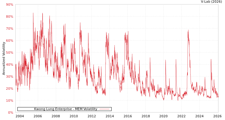 graph of Kwong Lung Enterprise MEM