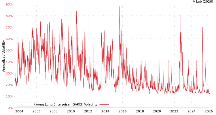 graph of Kwong Lung Enterprise GARCH