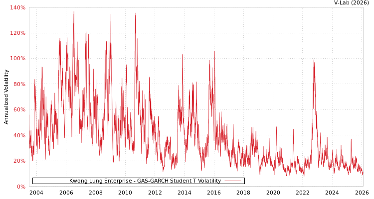 graph of Kwong Lung Enterprise GAS-GARCH-T