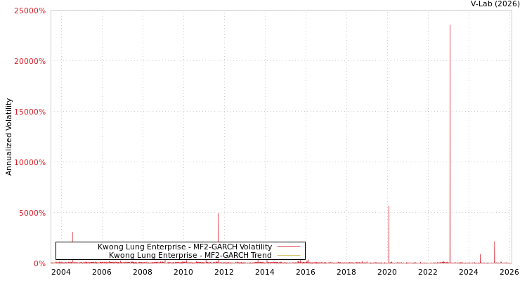 graph of Kwong Lung Enterprise MF2-GARCH