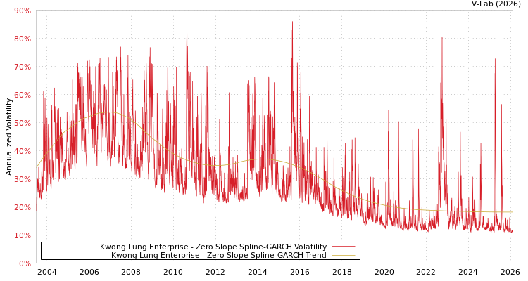 graph of Kwong Lung Enterprise S0GARCH