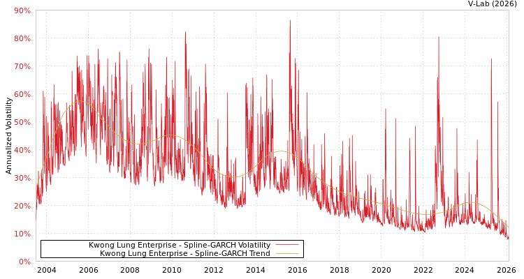 graph of Kwong Lung Enterprise SGARCH
