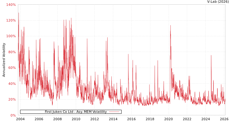 graph of First Juken Co Ltd AMEM