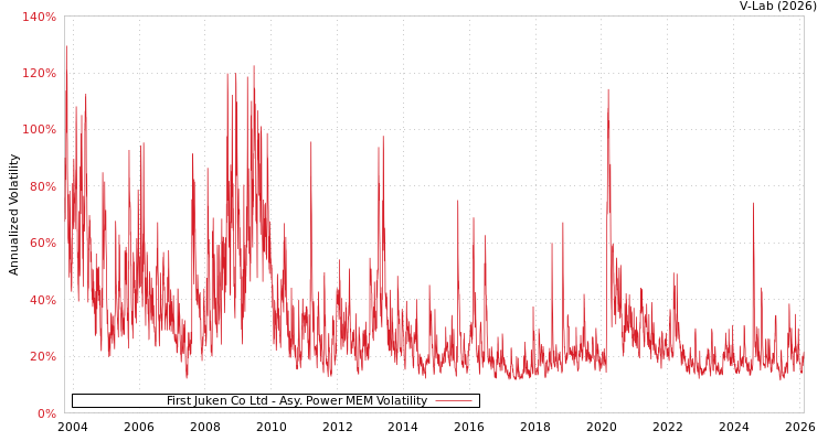 graph of First Juken Co Ltd APMEM