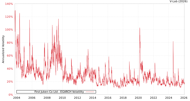 graph of First Juken Co Ltd EGARCH