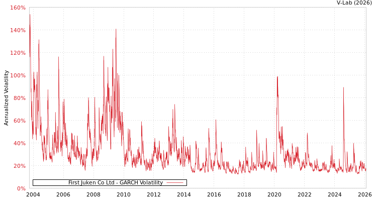 graph of First Juken Co Ltd GARCH