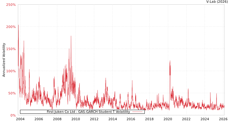 graph of First Juken Co Ltd GAS-GARCH-T