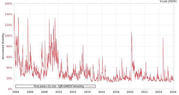 graph of First Juken Co Ltd GJR-GARCH