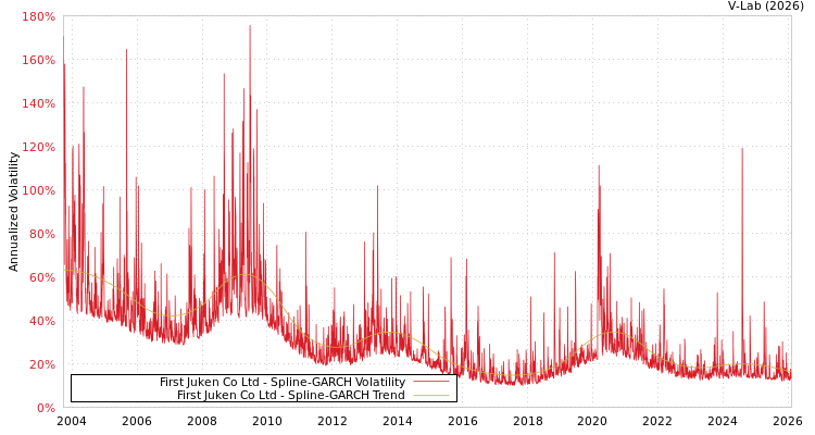 graph of First Juken Co Ltd SGARCH