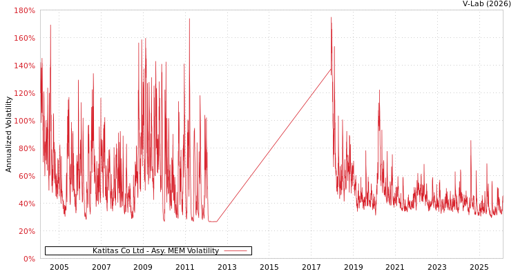 graph of Katitas Co Ltd AMEM