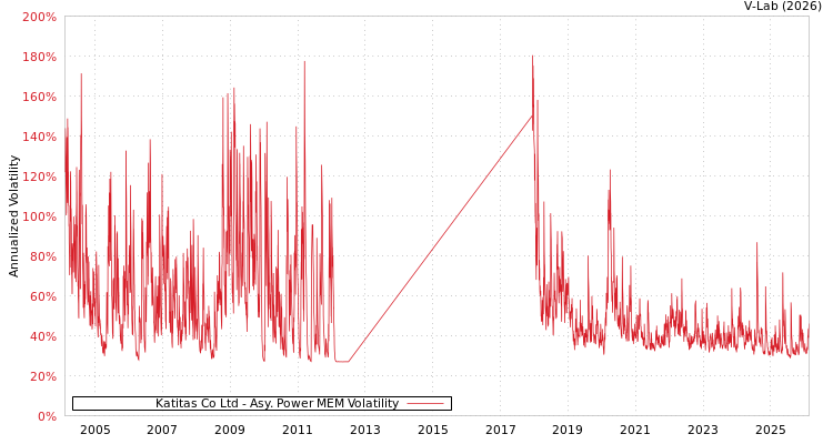 graph of Katitas Co Ltd APMEM