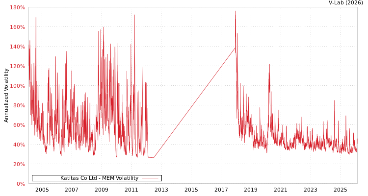 graph of Katitas Co Ltd MEM