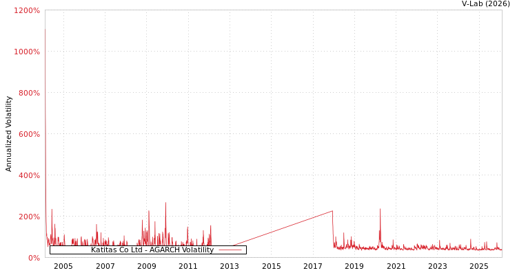 graph of Katitas Co Ltd AGARCH