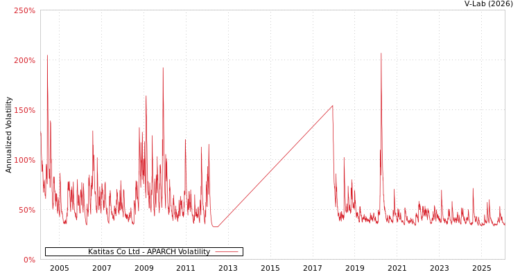 graph of Katitas Co Ltd APARCH