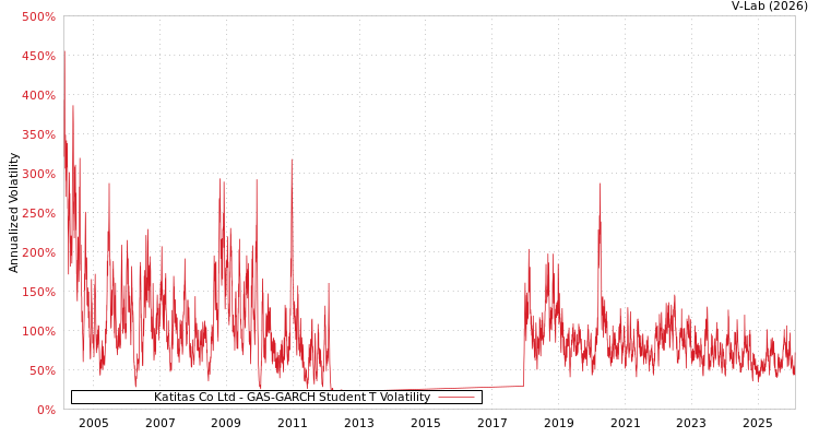 graph of Katitas Co Ltd GAS-GARCH-T