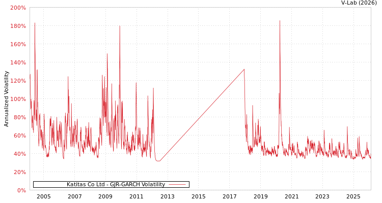 graph of Katitas Co Ltd GJR-GARCH
