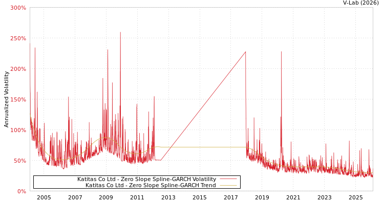 graph of Katitas Co Ltd S0GARCH