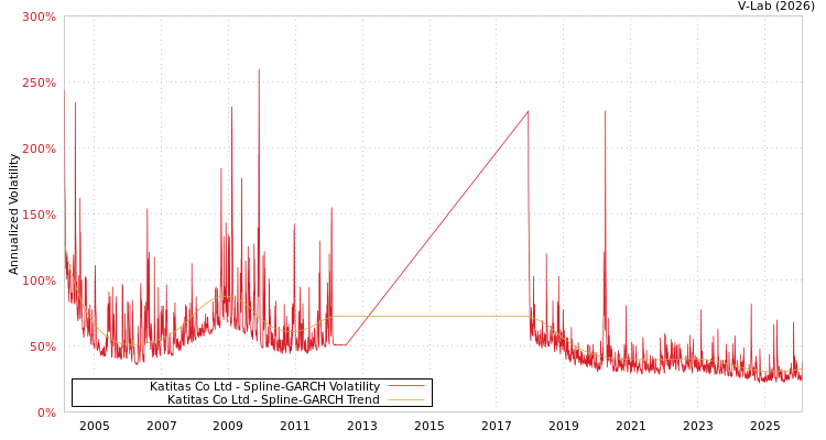 graph of Katitas Co Ltd SGARCH
