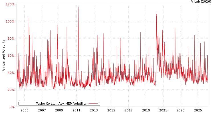 graph of Tosho Co Ltd AMEM