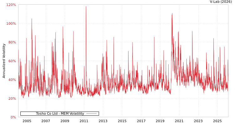 graph of Tosho Co Ltd MEM