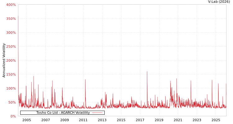 graph of Tosho Co Ltd AGARCH