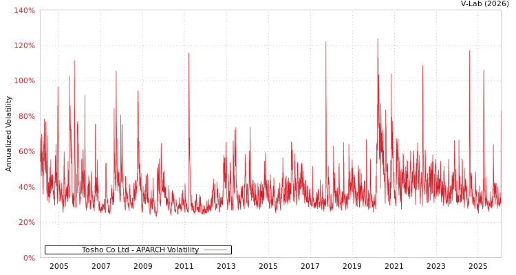 graph of Tosho Co Ltd APARCH