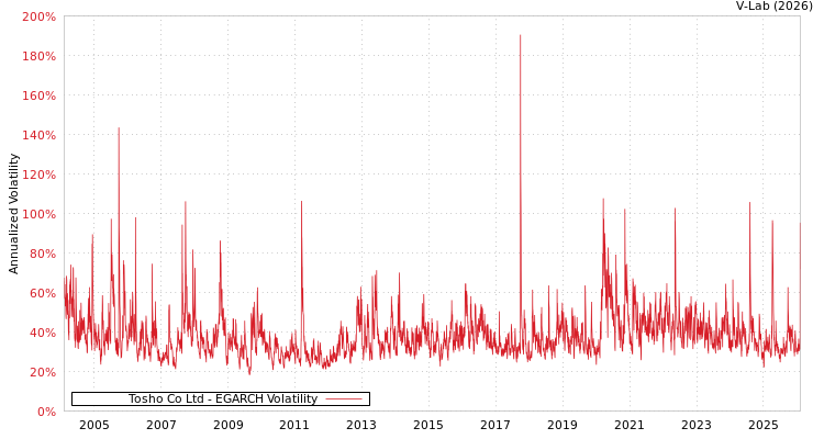 graph of Tosho Co Ltd EGARCH