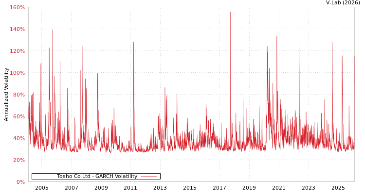 graph of Tosho Co Ltd GARCH