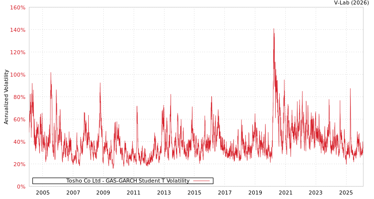 graph of Tosho Co Ltd GAS-GARCH-T