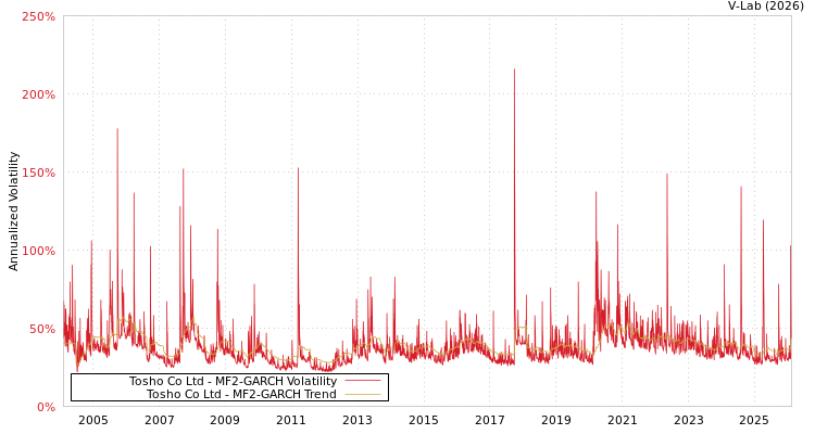 graph of Tosho Co Ltd MF2-GARCH