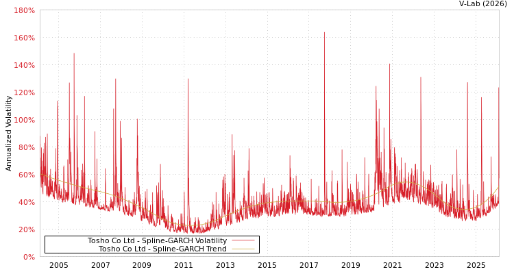 graph of Tosho Co Ltd SGARCH