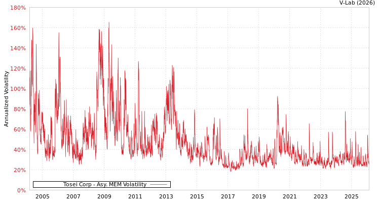 graph of Tosei Corp AMEM