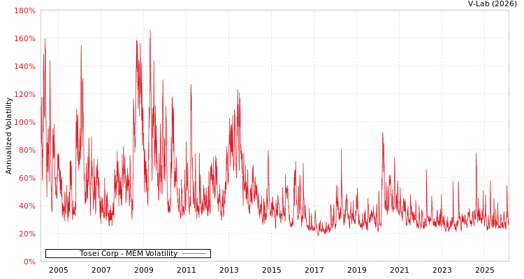 graph of Tosei Corp MEM